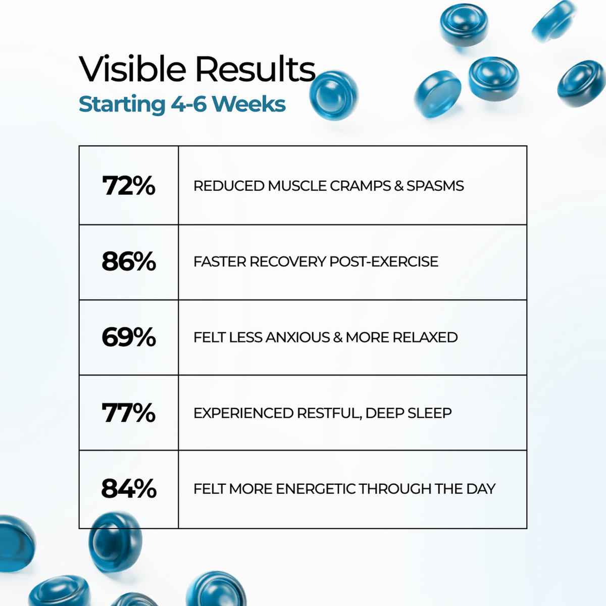 Visible results of magnesium glycinate within weeks reduced cramps faster recovery and deeper sleep
