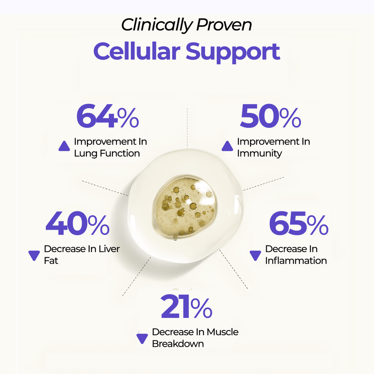 Clinically proven cellular support of GlyNAC improving lung function immunity and reducing inflammation